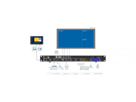 Diagram of the NovaStar VX400 Pro All-In-One LED Controller connected to a computer, control panel, mouse, and a four-layer LED video wall display. The image illustrates input and output connections as well as control methods for managing professional video walls.